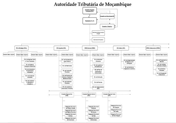 Organograma Geral da Autoridade Tributaria de Moçambique